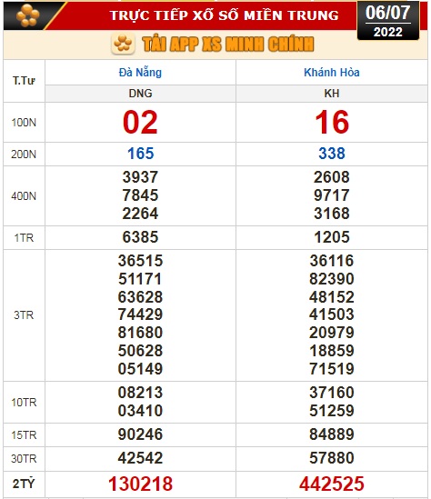 Kết quả xổ số ngày 6-7: Đồng Nai, Cần Thơ, Sóc Trăng, Đà Nẵng, Khánh Hòa, Bắc Ninh - Ảnh 3.