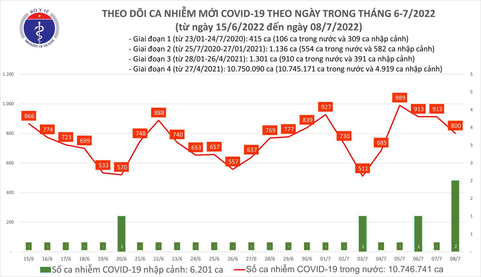Dịch Covid-19 hôm nay: Thêm 800 ca nhiễm, không có bệnh nhân tử vong - Ảnh 1.