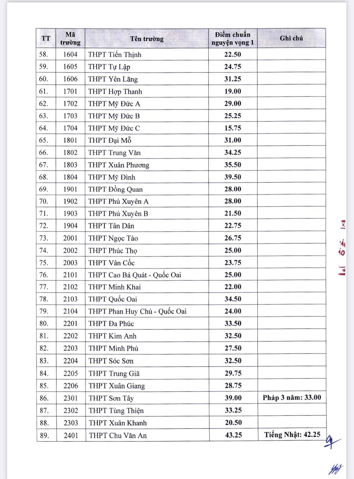 Hà Nội công bố điểm chuẩn trúng tuyển vào lớp 10 của toàn bộ 116 trường công lập - Ảnh 4.