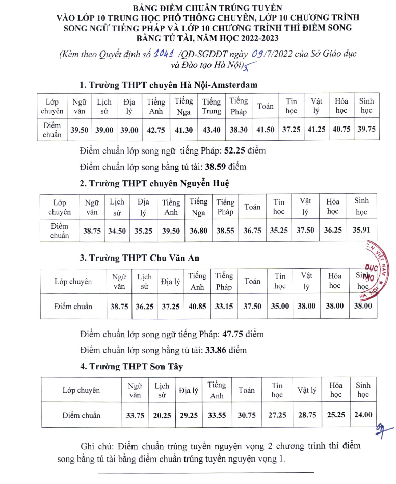C&ocirc;ng bố điểm chuẩn 4 trường chuy&ecirc;n, trường n&agrave;o c&oacute; điểm chuẩn thấp nhất? - Ảnh 1.