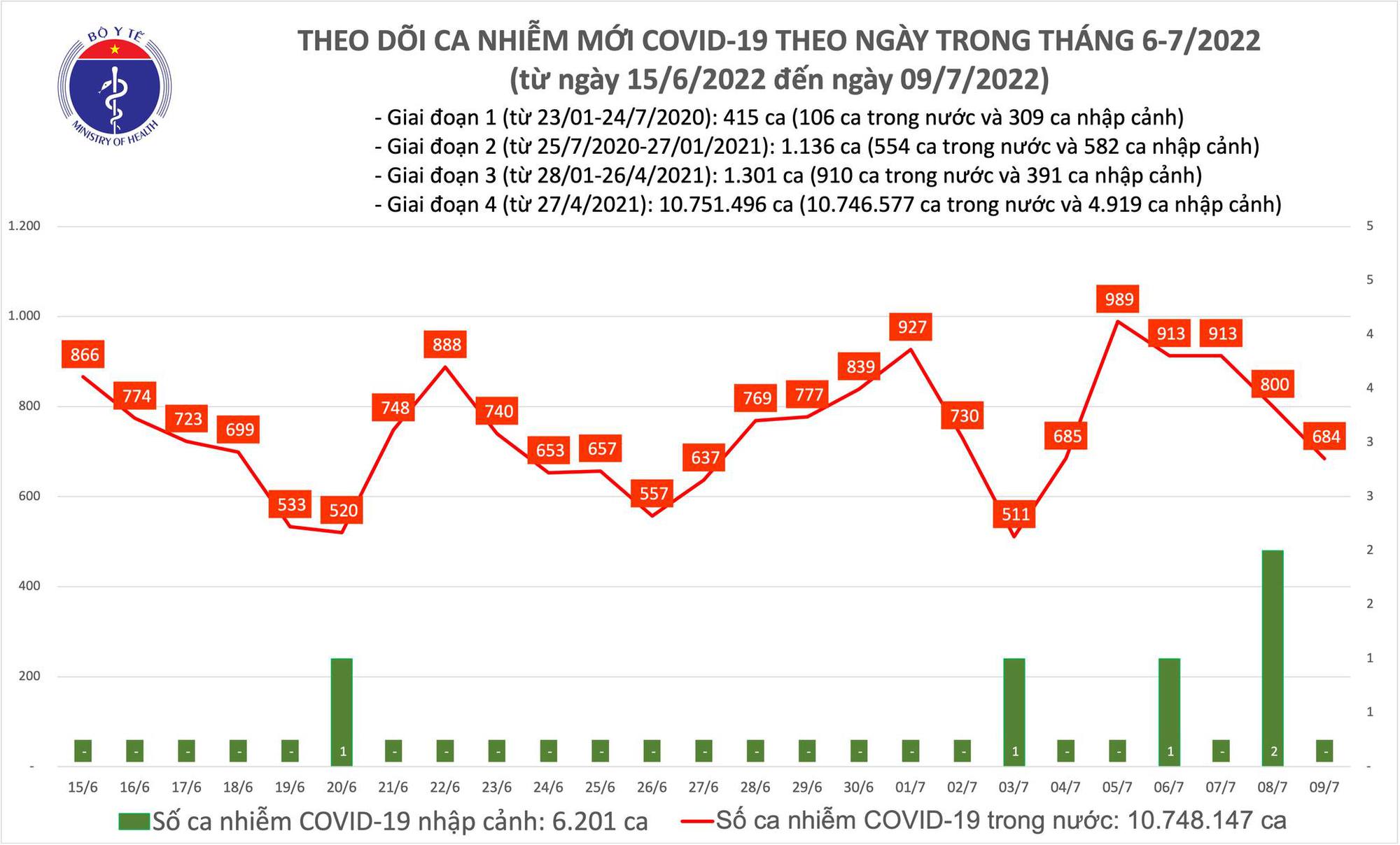 Dịch Covid-19 h&ocirc;m nay: Th&ecirc;m 684 ca mắc, Quảng Ninh bổ sung 722 F0 - Ảnh 1.