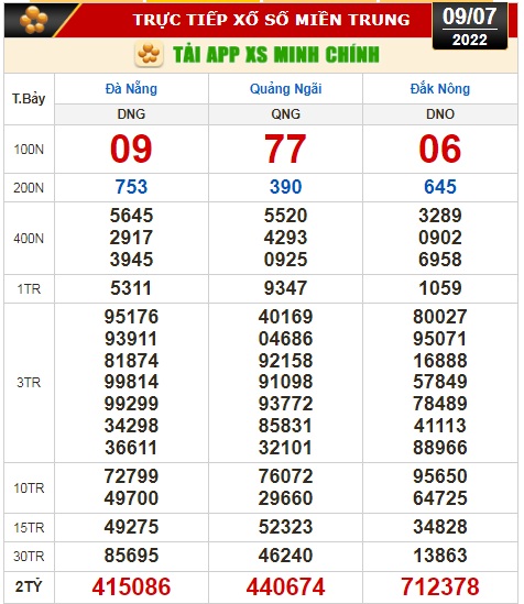 Kết quả xổ số ng&agrave;y 9-7: TP HCM, Long An, B&igrave;nh Phước, Hậu Giang, Đ&agrave; Nẵng... - Ảnh 3.