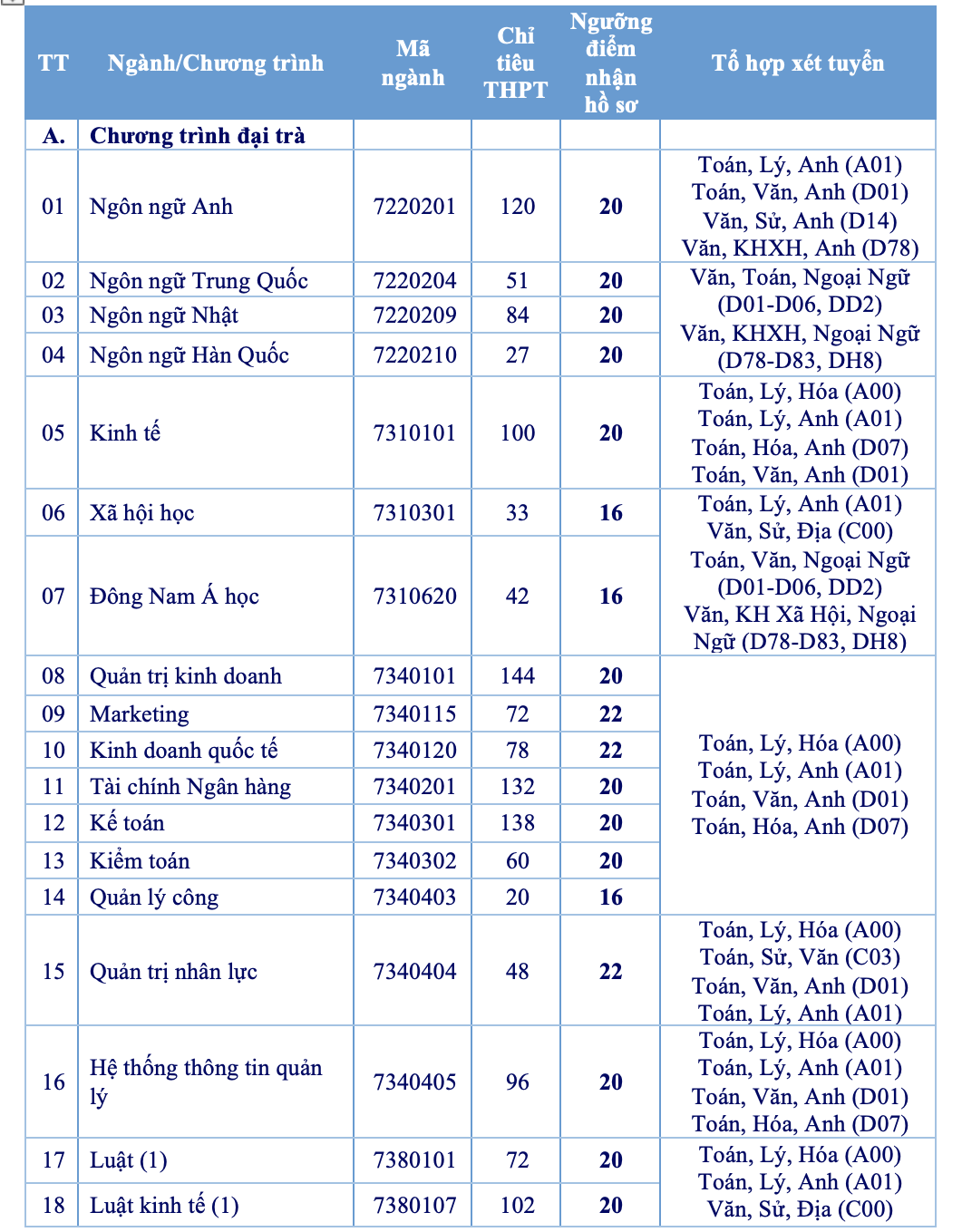 Trường ĐH Mở, Công nghiệp, Ngân hàng TP HCM công bố điểm sàn - Ảnh 2.