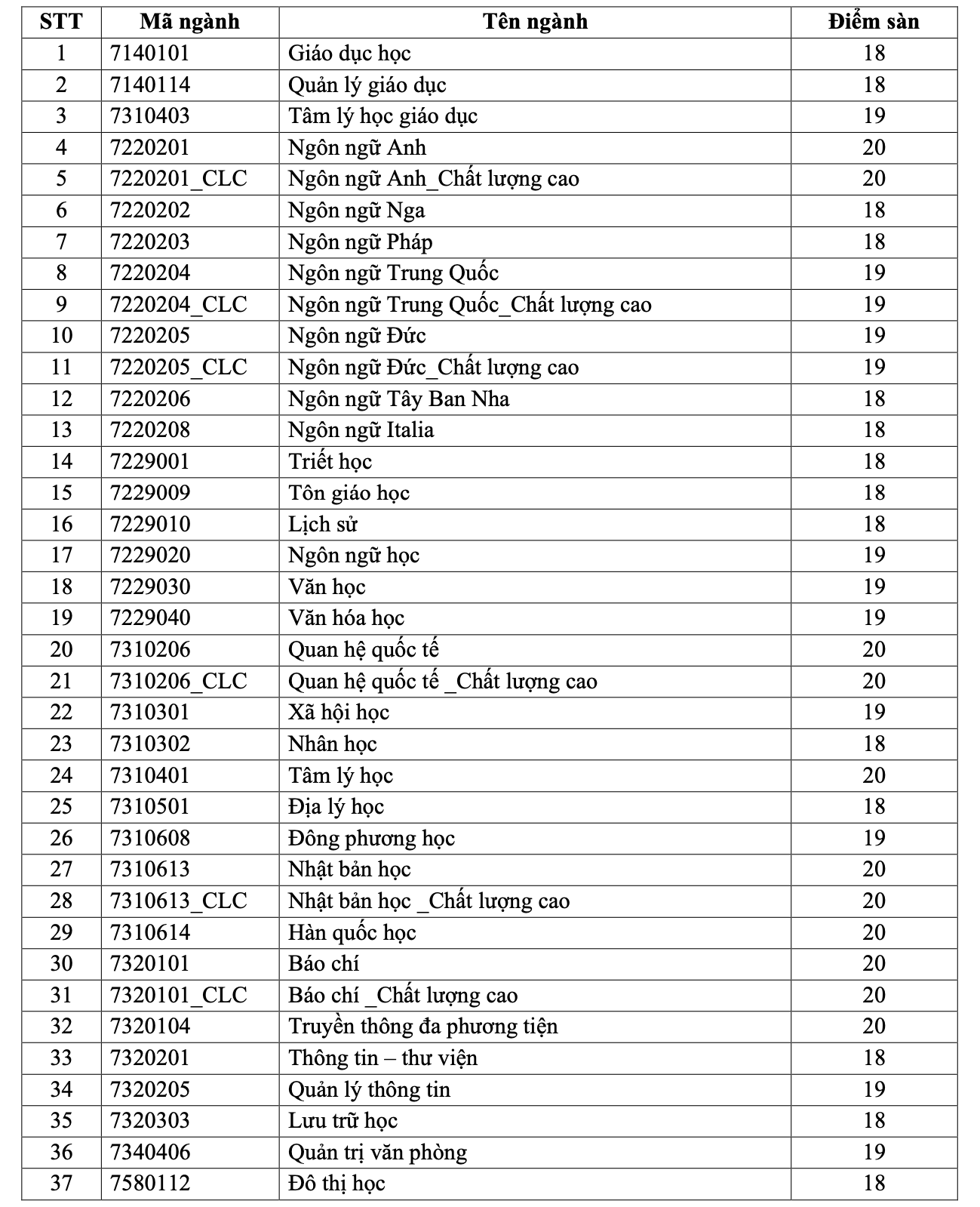 Trường ĐH Khoa học X&atilde; hội v&agrave; Nh&acirc;n văn c&ocirc;ng bố điểm s&agrave;n nhiều ng&agrave;nh 20 điểm - Ảnh 1.