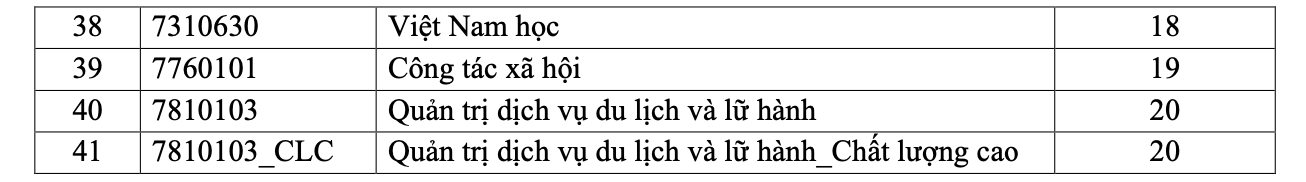 Trường ĐH Khoa học X&atilde; hội v&agrave; Nh&acirc;n văn c&ocirc;ng bố điểm s&agrave;n nhiều ng&agrave;nh 20 điểm - Ảnh 2.