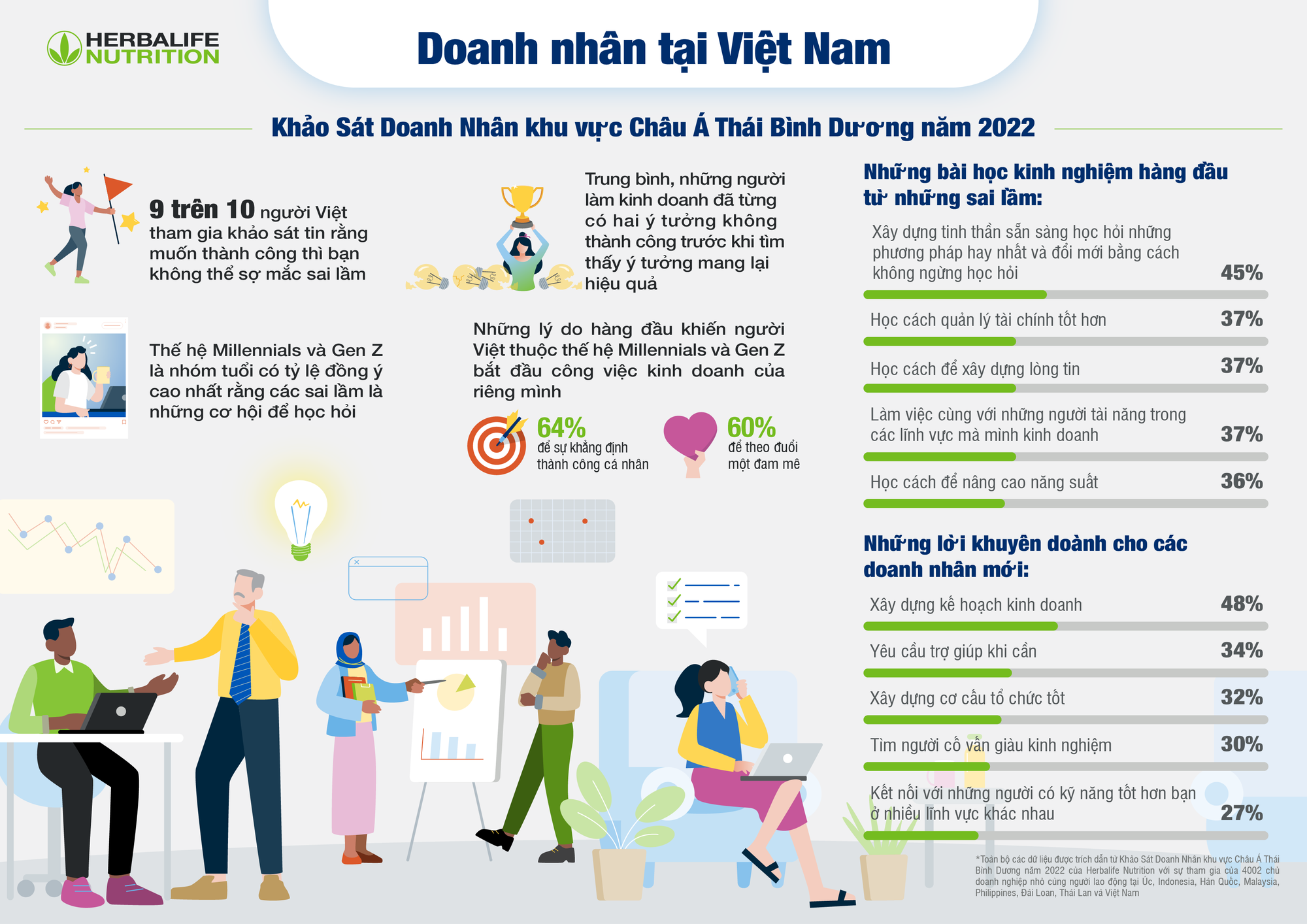 Herbalife Nutrition công bố kết quả khảo sát doanh nhân khu vực châu Á Thái Bình Dương