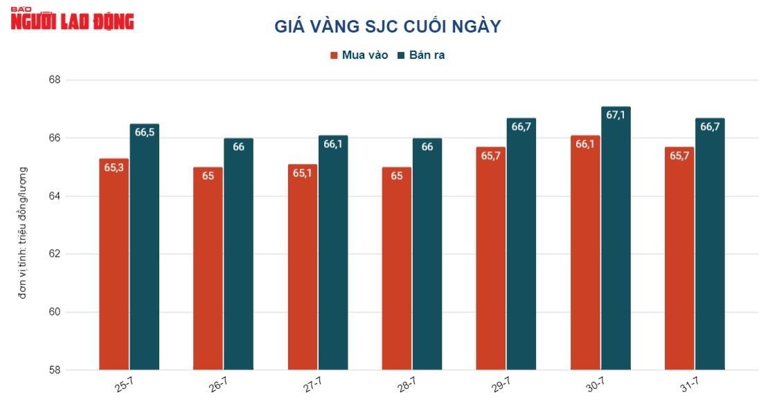 Gi&aacute; v&agrave;ng h&ocirc;m nay 1-8: V&agrave;ng SJC tiếp tục tăng cao - Ảnh 2.