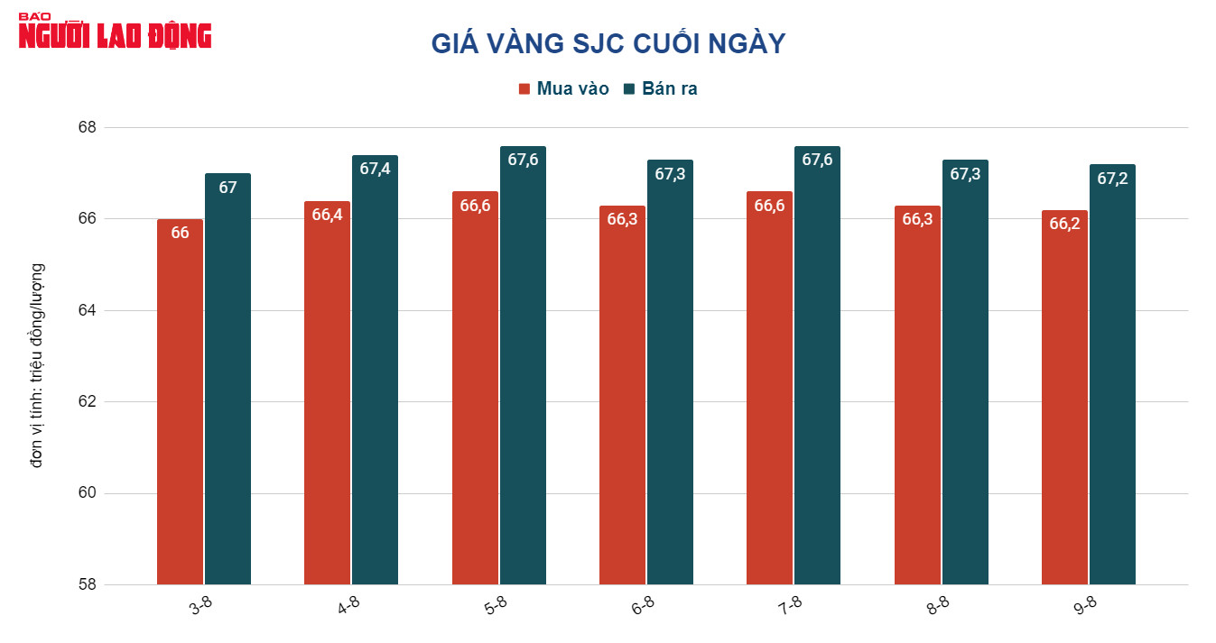 Gi&aacute; v&agrave;ng h&ocirc;m nay 10-8: V&agrave;ng thế giới tăng mạnh, trong nước lại đi xuống - Ảnh 2.