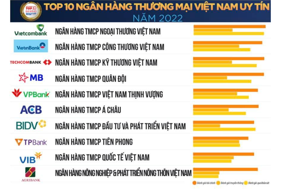 L&acirc;̀n thứ 7 li&ecirc;n ti&ecirc;́p, Vietcombank đứng đầu Top 10 ng&acirc;n h&agrave;ng uy t&iacute;n - Ảnh 1.