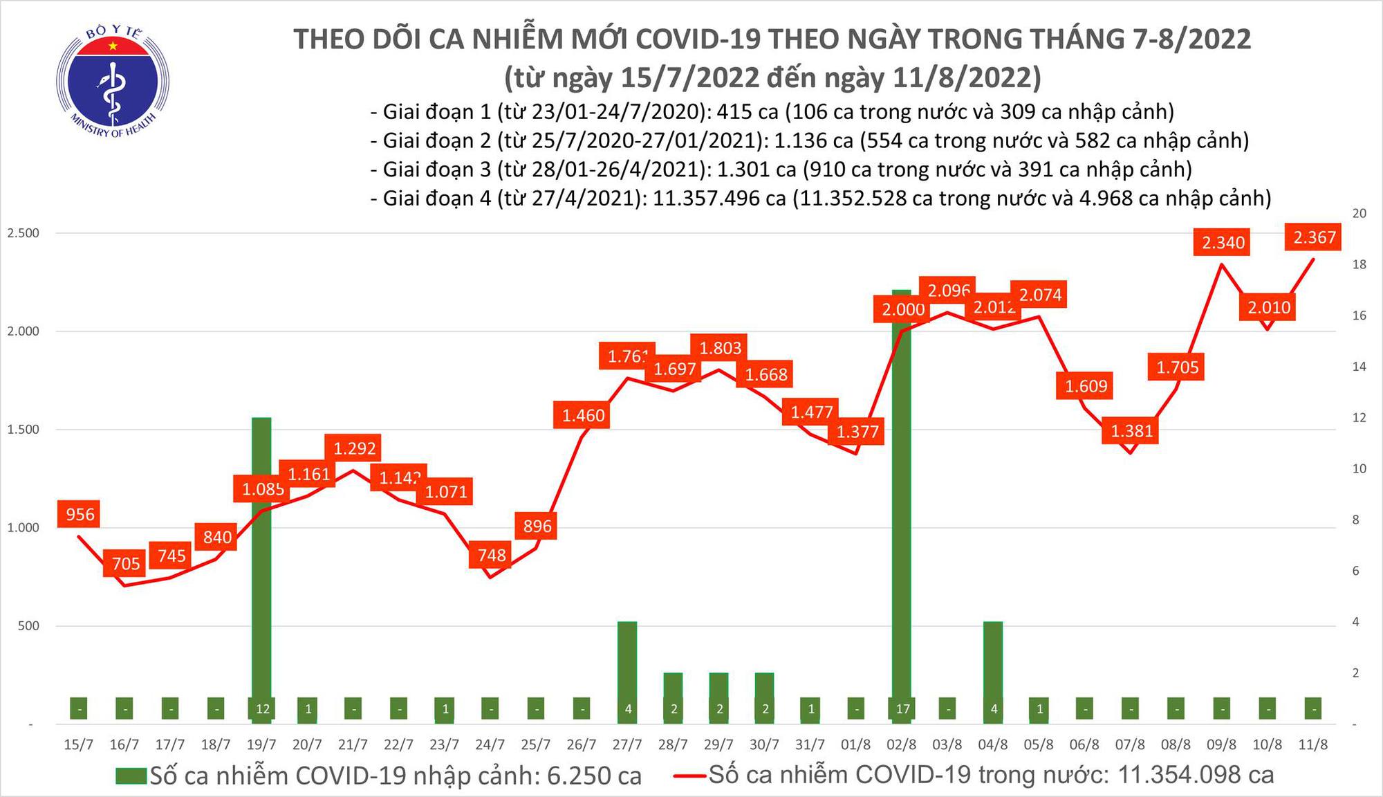 Dịch Covid-19 h&ocirc;m nay: Số mắc bật tăng l&ecirc;n 2.367 ca, cao nhất trong 90 ng&agrave;y qua - Ảnh 1.