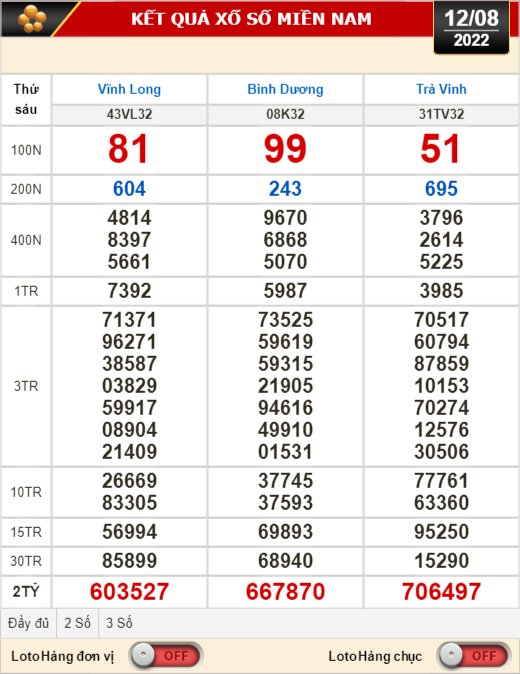 Kết quả xổ số ngày 12-8: Vĩnh Long, Bình Dương, Trà Vinh, Gia Lai, Ninh Thuận, Hải Phòng