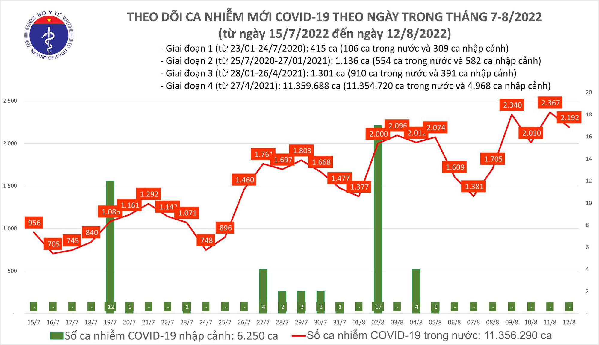 Dịch Covid-19 h&ocirc;m nay: Th&ecirc;m 2.192 F0, 1 ca tử vong ở Quảng Ninh - Ảnh 1.