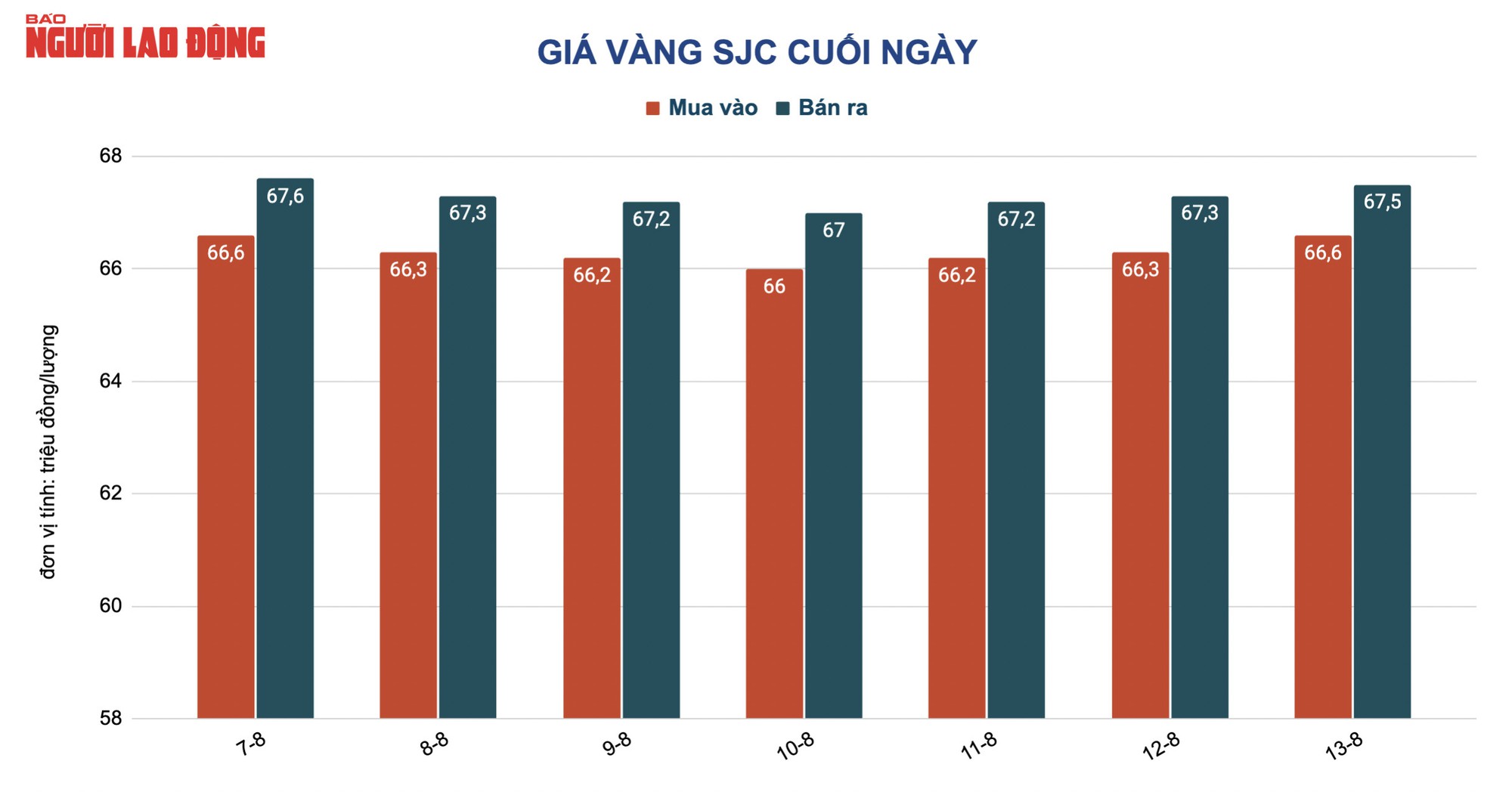 Gi&aacute; v&agrave;ng h&ocirc;m nay 14-8: Gi&aacute; v&agrave;ng SJC vẫn qu&aacute; cao so với thế giới - Ảnh 2.