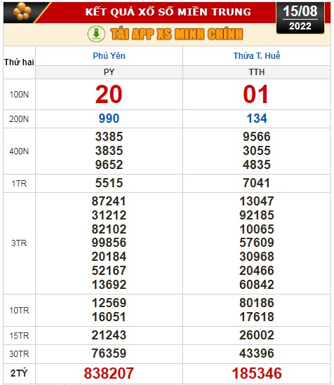 Kết quả xổ số ng&agrave;y 15-8: TP HCM, Đồng Th&aacute;p, C&agrave; Mau, Thừa Thi&ecirc;n - Huế, Ph&uacute; Y&ecirc;n, H&agrave; Nội - Ảnh 3.