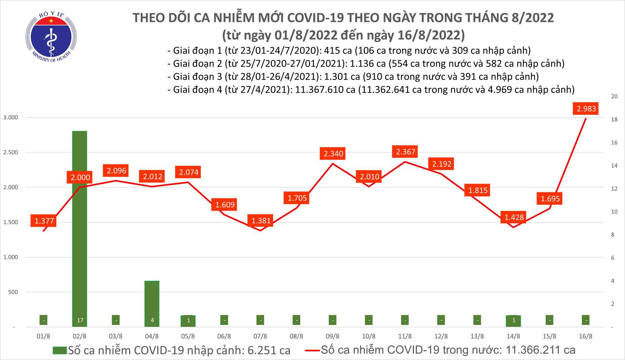 Dịch Covid-19 h&ocirc;m nay: Số nhiễm bất ngờ tăng cao, th&ecirc;m 2 F0 tử vong - Ảnh 1.