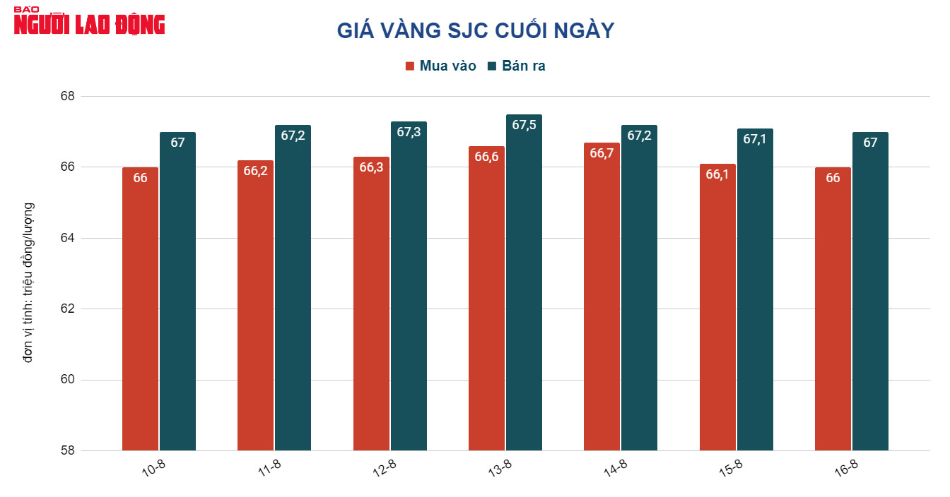 Giá vàng hôm nay 17-8: Giá dầu thô “bốc hơi”, vàng tiếp tục lao dốc - Ảnh 2.