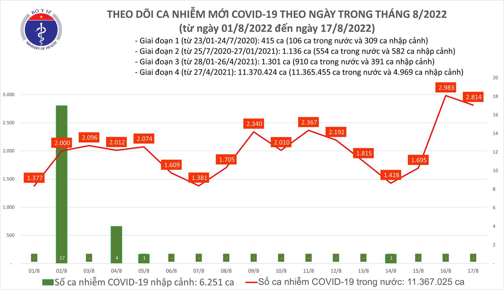 Dịch Covid-19 hôm nay: Thêm 2.814 ca mắc và 3 người tử vong - Ảnh 1.