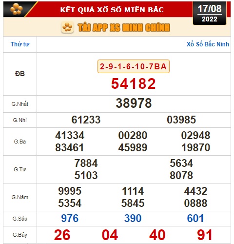 Kết quả xổ số ng&agrave;y 17-8: Đồng Nai, Cần Thơ, S&oacute;c Trăng, Đ&agrave; Nẵng, Kh&aacute;nh H&ograve;a, Bắc Ninh - Ảnh 2.
