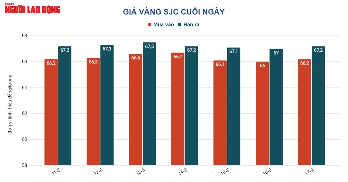 Gi&aacute; v&agrave;ng h&ocirc;m nay 18-8: &Aacute;p lực từ USD, v&agrave;ng lao xuống dốc - Ảnh 2.