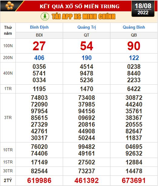Kết quả xổ số ng&agrave;y 18-8: T&acirc;y Ninh, An Giang, B&igrave;nh Thuận, B&igrave;nh Định, Quảng Trị, Quảng B&igrave;nh, H&agrave; Nội - Ảnh 3.