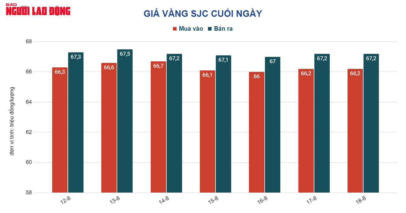 Gi&aacute; v&agrave;ng h&ocirc;m nay 19-8: Giảm phi&ecirc;n giao dịch thứ 4 li&ecirc;n tiếp - Ảnh 2.