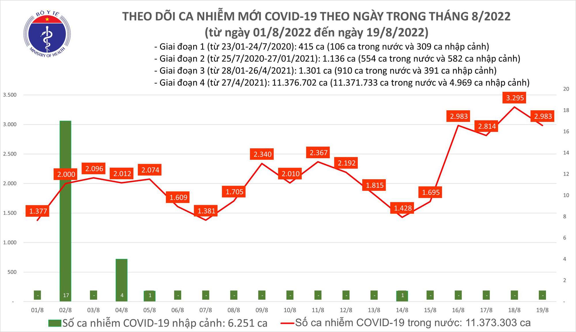Dịch Covid-19 hôm nay: Số mắc vẫn cao, cả nước thêm 2.983 F0 - Ảnh 1.