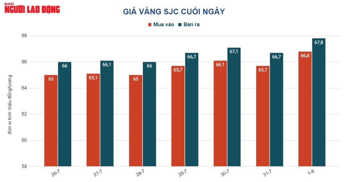 Gi&aacute; v&agrave;ng h&ocirc;m nay 2-8: V&agrave;ng SJC tăng gần 1,5 triệu đồng mỗi lượng - Ảnh 2.