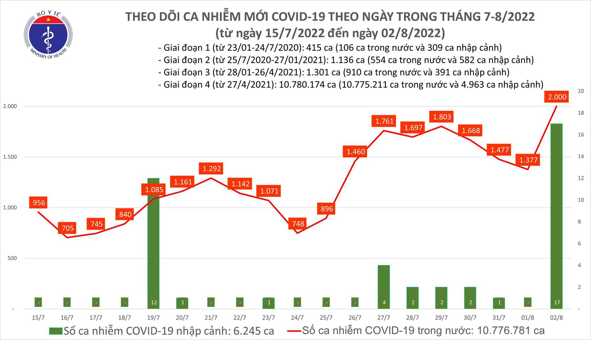 Dịch Covid-19 h&ocirc;m nay: Số mắc bất ngờ tăng vọt l&ecirc;n 2.000 F0, 1 ca tử vong - Ảnh 1.