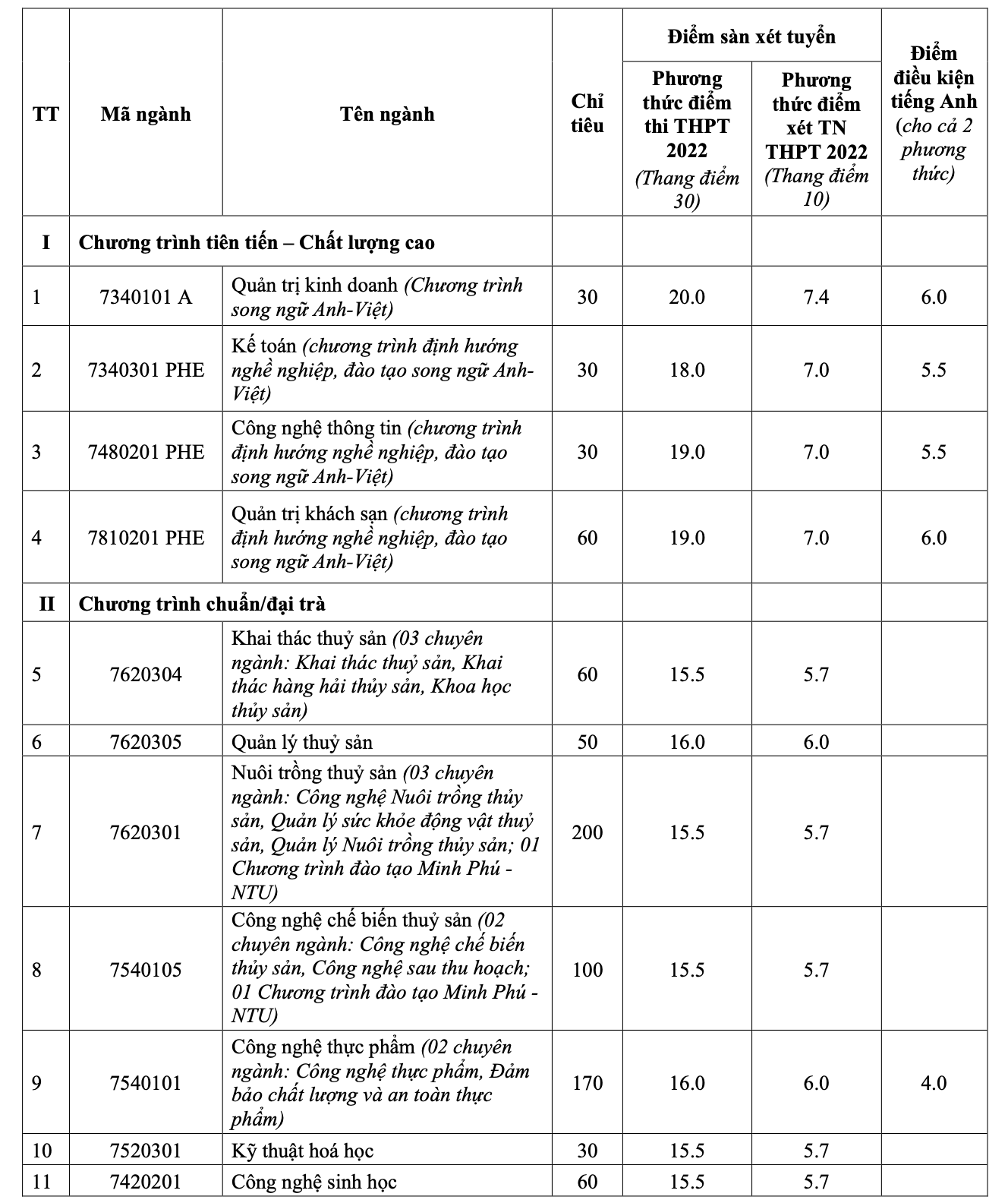Trường ĐH S&agrave;i G&ograve;n, Nha Trang c&ocirc;ng bố điểm s&agrave;n x&eacute;t tuyển - Ảnh 1.
