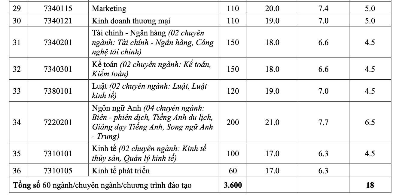 Trường ĐH S&agrave;i G&ograve;n, Nha Trang c&ocirc;ng bố điểm s&agrave;n x&eacute;t tuyển - Ảnh 3.