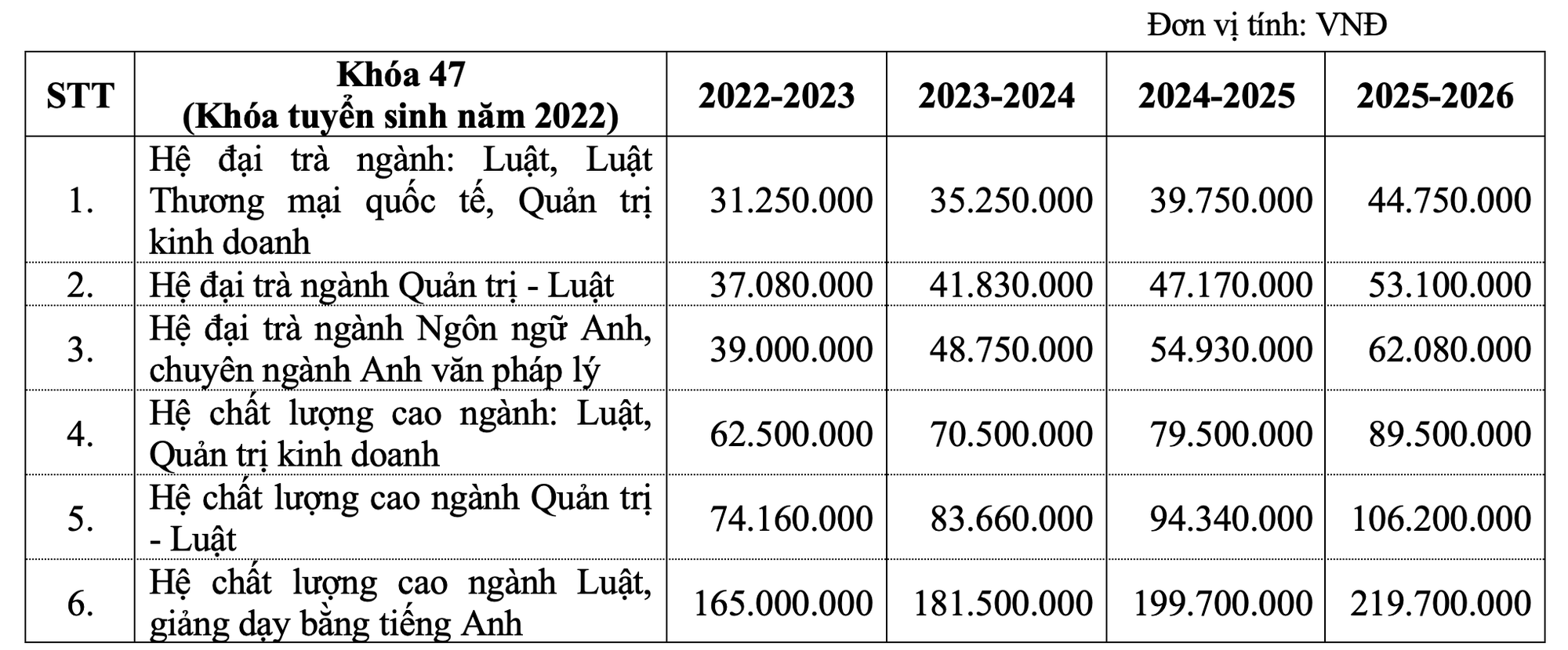 Học ph&iacute; ng&agrave;nh cao nhất Trường ĐH Luật TP HCM l&agrave; 165 triệu đồng/năm - Ảnh 2.