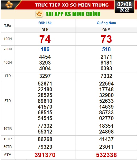 Kết quả xổ số ngày 2-8: Bến Tre, Vũng Tàu, Bạc Liêu, Đắk Lắk, Quảng Nam, Quảng Ninh - Ảnh 3.
