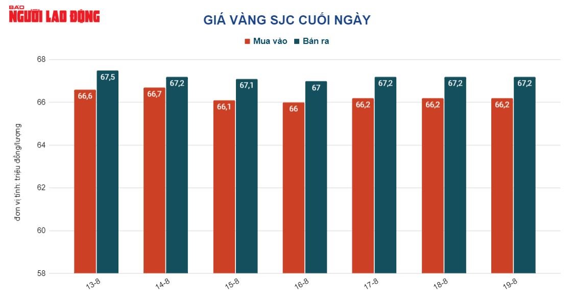 Giá vàng hôm nay 20-8: Thị trường trong nước hồi phục - Ảnh 2.