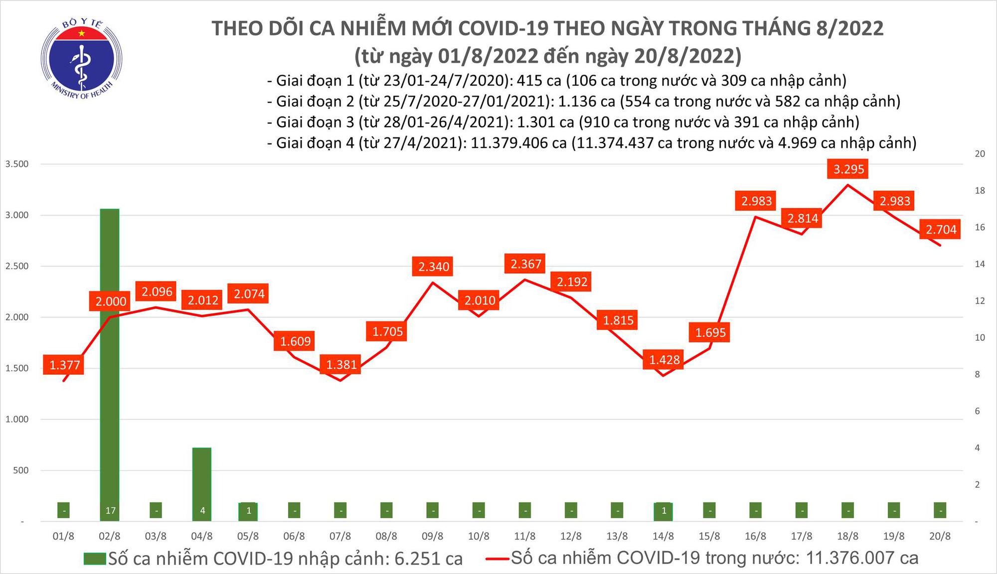 Dịch Covid-19 h&ocirc;m nay: Th&ecirc;m 2.704 ca mắc, H&agrave; Nội c&oacute; bệnh nh&acirc;n tử vong - Ảnh 1.