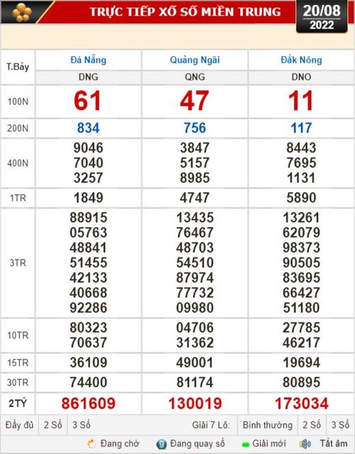 Kết quả xổ số ngày 20-8: TP HCM, Long An, Bình Phước, Hậu Giang, Đà Nẵng...