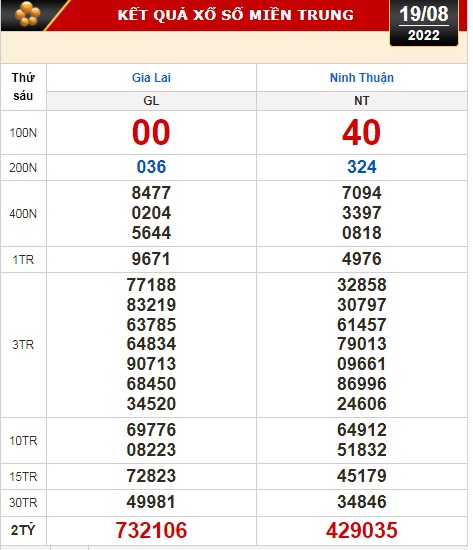 Kết quả xổ số ng&agrave;y 19-8: Vĩnh Long, B&igrave;nh Dương, Tr&agrave; Vinh, Gia Lai, Ninh Thuận, Hải Ph&ograve;ng - Ảnh 3.