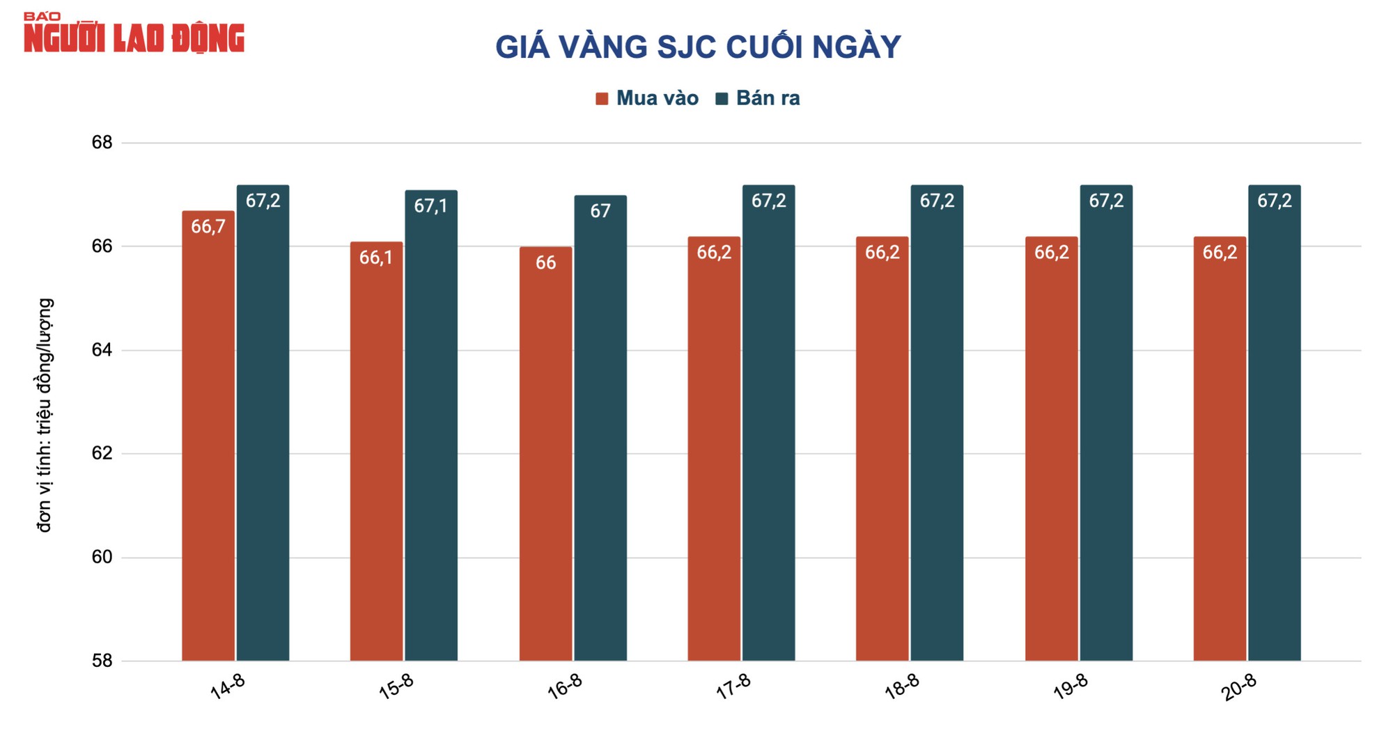 Gi&aacute; v&agrave;ng h&ocirc;m nay 21-8: V&agrave;ng trang sức, v&agrave;ng nhẫn đồng loạt lao dốc - Ảnh 2.