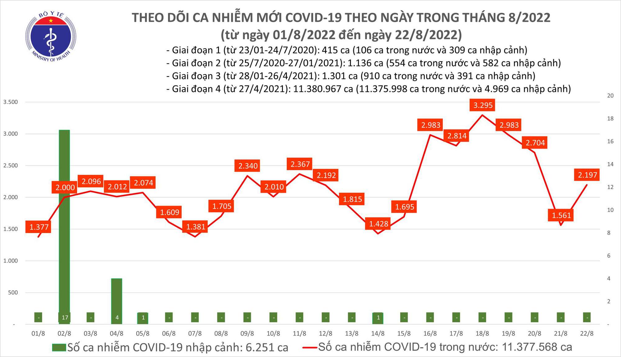 Dịch Covid-19 hôm nay: Số mắc lại tăng mạnh, thêm 1 ca tử vong - Ảnh 1.