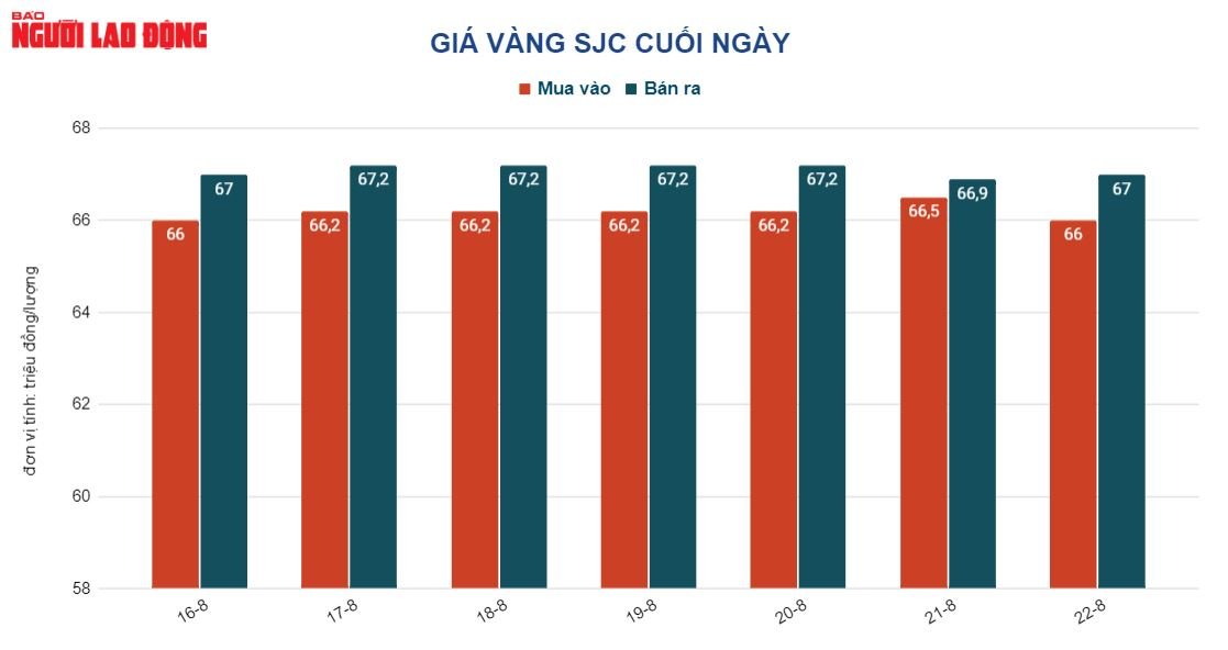 Giá vàng hôm nay 23-8: “Bốc hơi” dữ dội vì khan hiếm người mua - Ảnh 2.