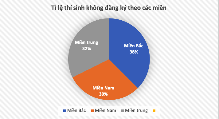 Hơn 315.000 th&iacute; sinh kh&ocirc;ng đăng k&yacute; x&eacute;t tuyển ĐH, Bộ GD-ĐT n&oacute;i g&igrave;? - Ảnh 1.