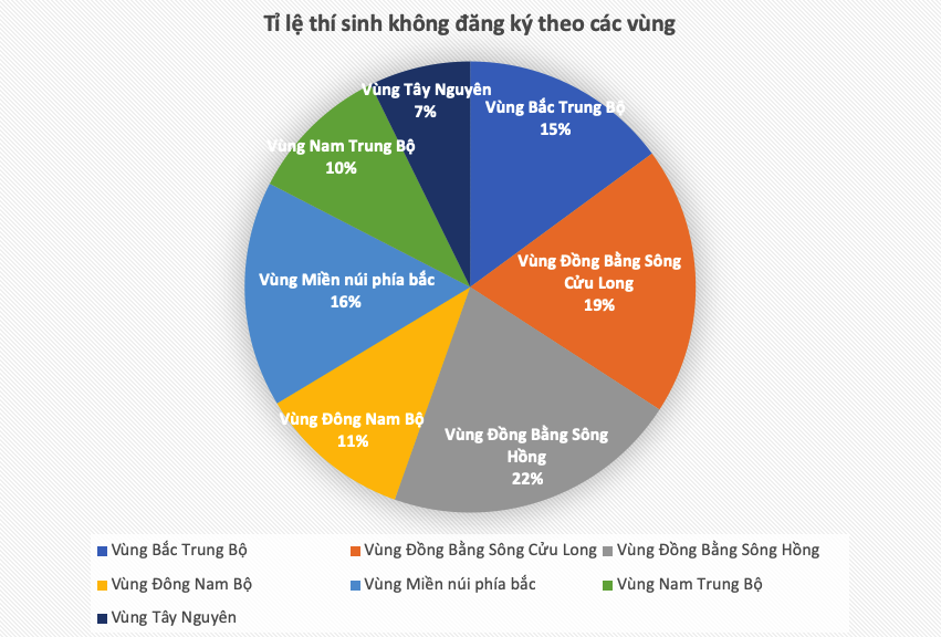 Hơn 315.000 th&iacute; sinh kh&ocirc;ng đăng k&yacute; x&eacute;t tuyển ĐH, Bộ GD-ĐT n&oacute;i g&igrave;? - Ảnh 2.
