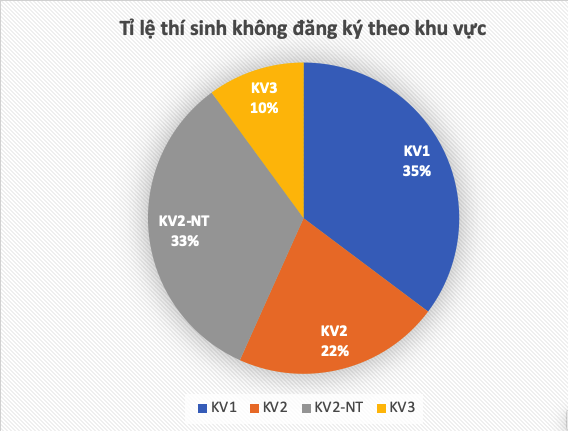 Hơn 315.000 th&iacute; sinh kh&ocirc;ng đăng k&yacute; x&eacute;t tuyển ĐH, Bộ GD-ĐT n&oacute;i g&igrave;? - Ảnh 4.