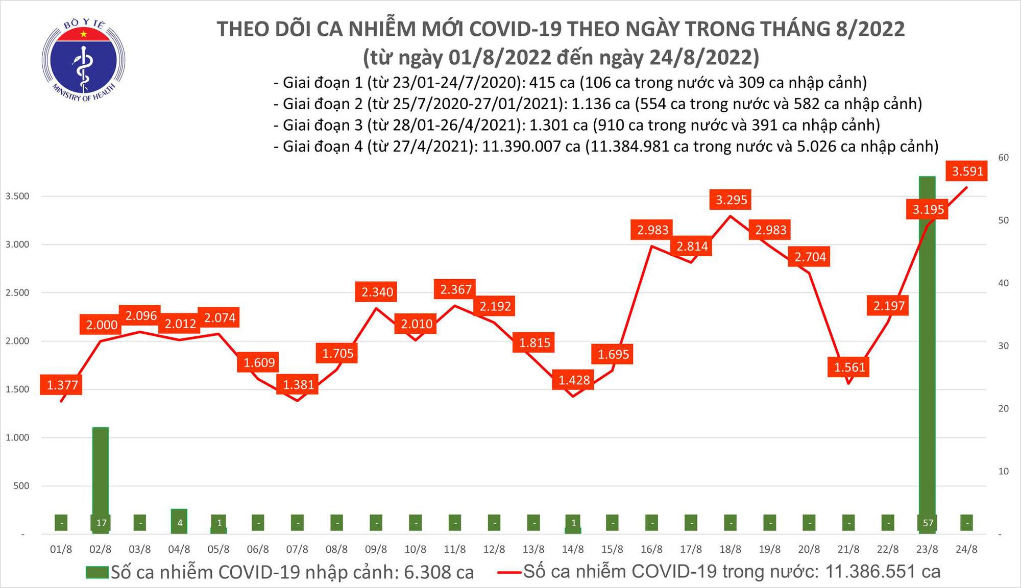 Dịch Covid-19 h&ocirc;m nay: Số mắc cao nhất nhiều th&aacute;ng qua với 3.591 F0, th&ecirc;m 2 ca tử vong - Ảnh 1.