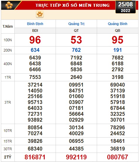 Kết quả xổ số ng&agrave;y 25-8: T&acirc;y Ninh, An Giang, B&igrave;nh Thuận, B&igrave;nh Định, Quảng Trị, Quảng B&igrave;nh, H&agrave; Nội - Ảnh 3.