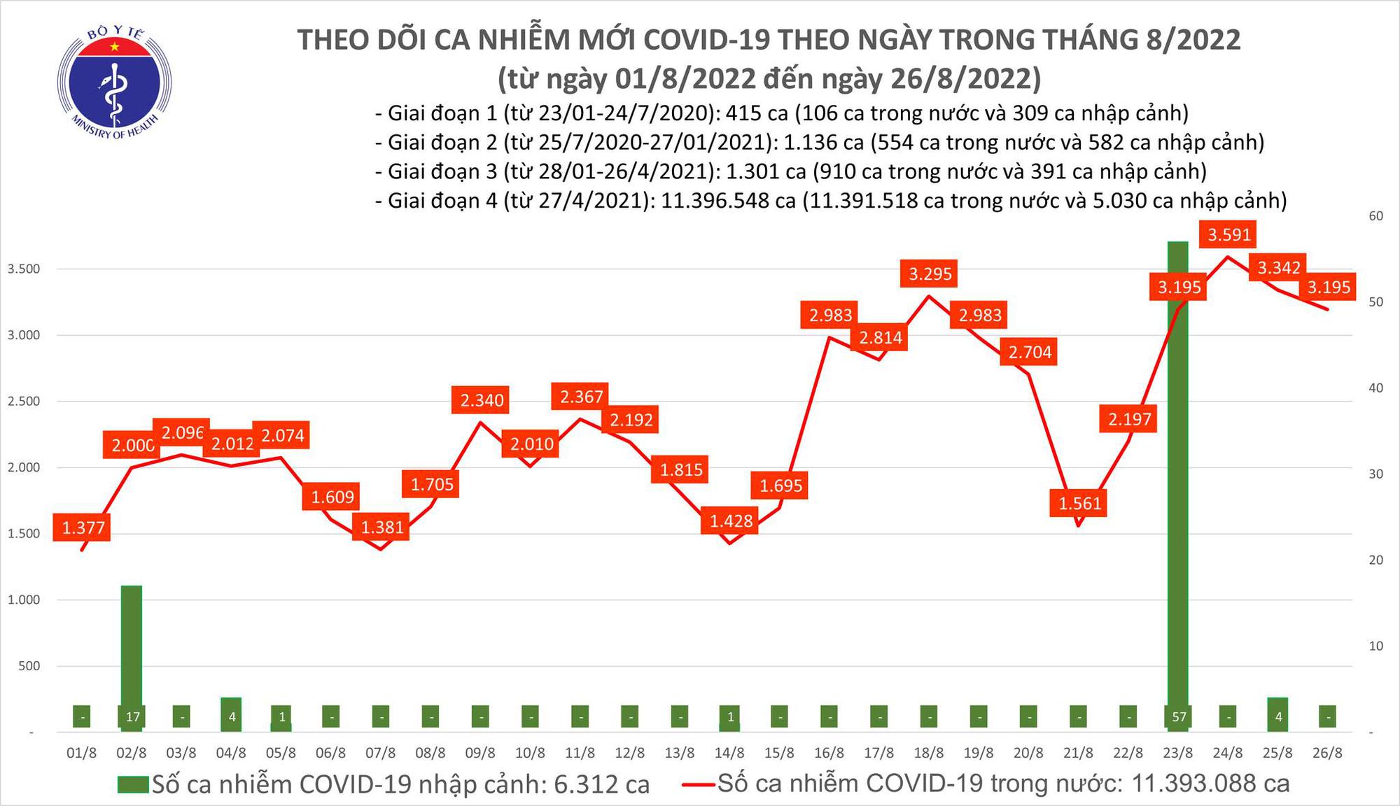 Dịch Covid-19 hôm nay: Thêm 3.195 F0, tăng mạnh số bệnh nặng - Ảnh 1.