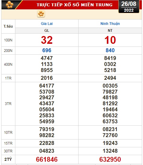 Kết quả xổ số ngày 26-8: Vĩnh Long, Bình Dương, Trà Vinh, Gia Lai, Ninh Thuận, Hải Phòng - Ảnh 3.