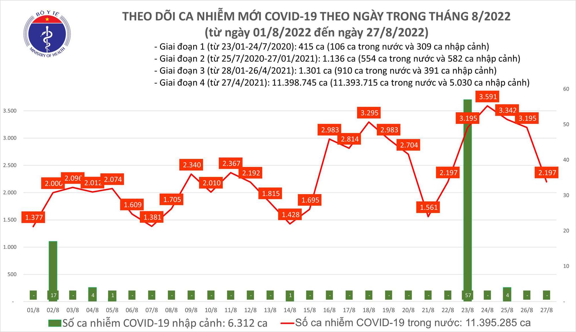 Dịch Covid-19 h&ocirc;m nay: Th&ecirc;m 2.197 ca mắc, 1 ca tử vong ở Ninh B&igrave;nh - Ảnh 1.