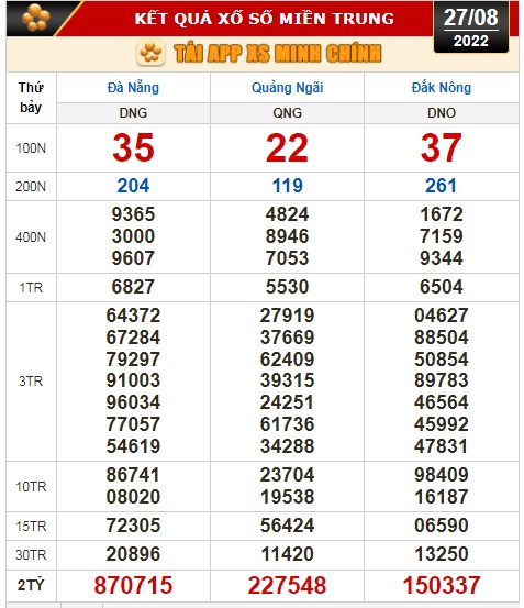 Kết quả xổ số ng&agrave;y 27-8: TP HCM, Long An, B&igrave;nh Phước, Hậu Giang, Đ&agrave; Nẵng, Quảng Ng&atilde;i, Đắk N&ocirc;ng,  Nam Định - Ảnh 3.