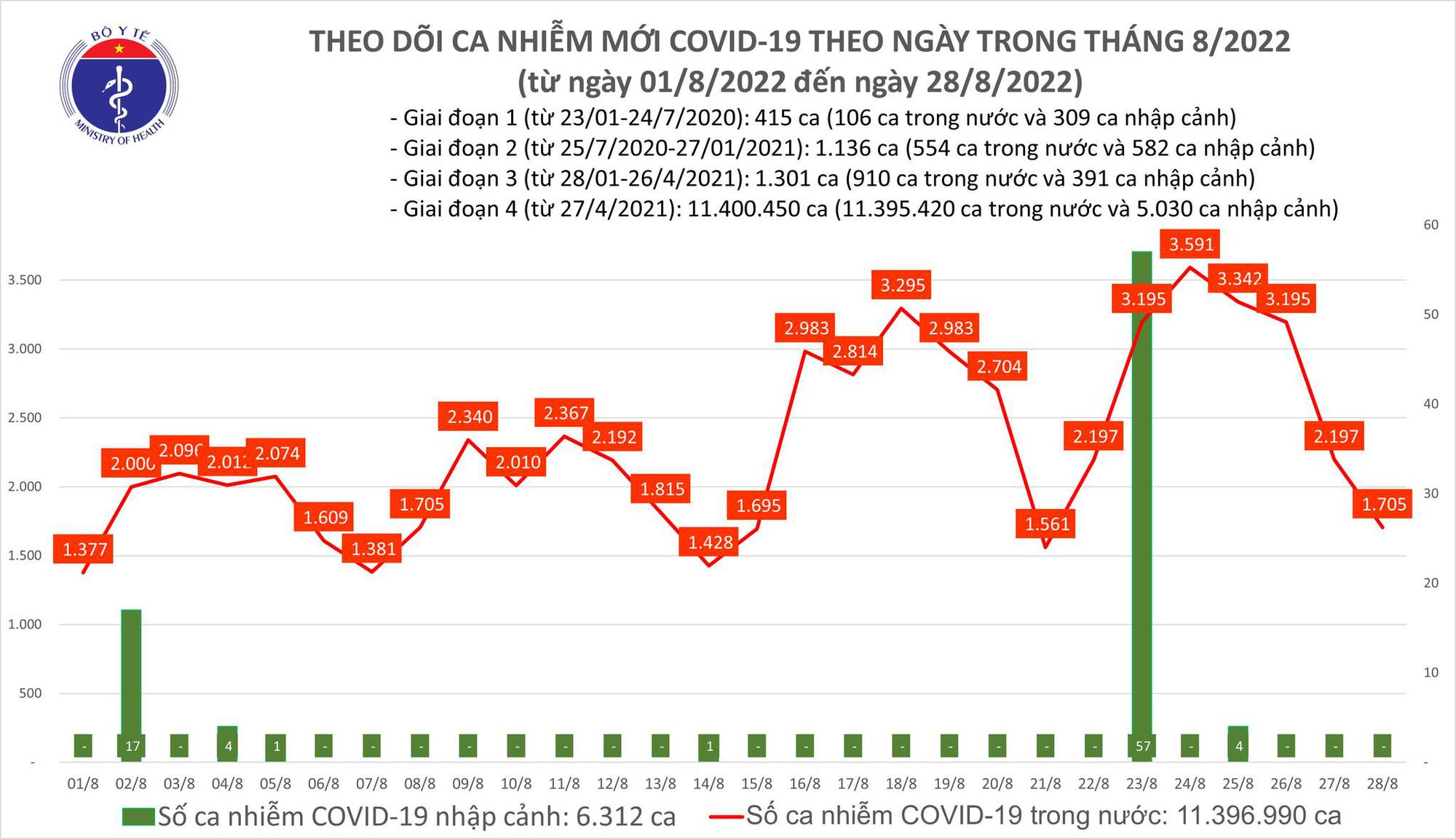 Dịch Covid-19 h&ocirc;m nay: Số mắc giảm s&acirc;u, H&agrave; Nội c&oacute; 1 ca tử vong - Ảnh 1.