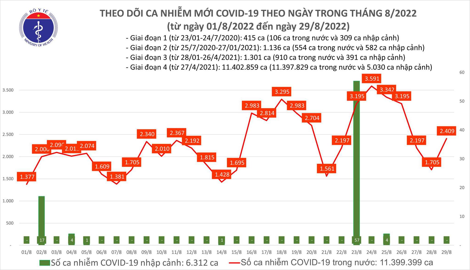 Dịch Covid-19 hôm nay: Số mắc tăng mạnh sau 4 ngày giảm sâu - Ảnh 1.